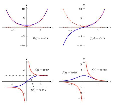 Hyperbolic Function 的图像结果