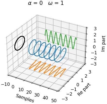 Image result for Complex Exponential Sequence