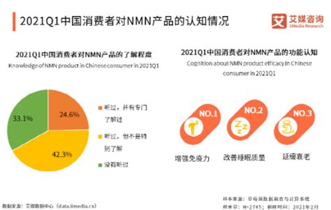 2020年中国NMN成分补剂消费者调研报告|界面新闻 · JMedia