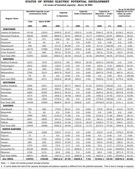 India’s hydro generation AGAIN below 10% in 2018-19 – SANDRP