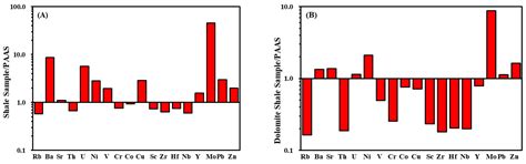 Mechanisms of Uranium and Thorium Accumulation in the Lower Ediacaran ...