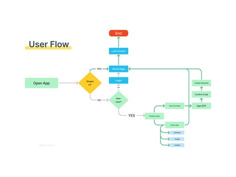 Image result for User Flow Design