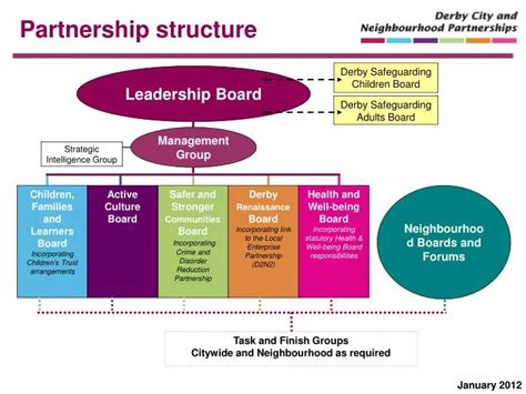 Collaborative Partnership Structures 的图像结果