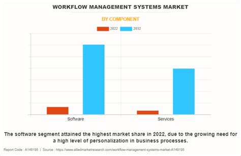 Workflow Management Systems Market Size, Forecast - 2032