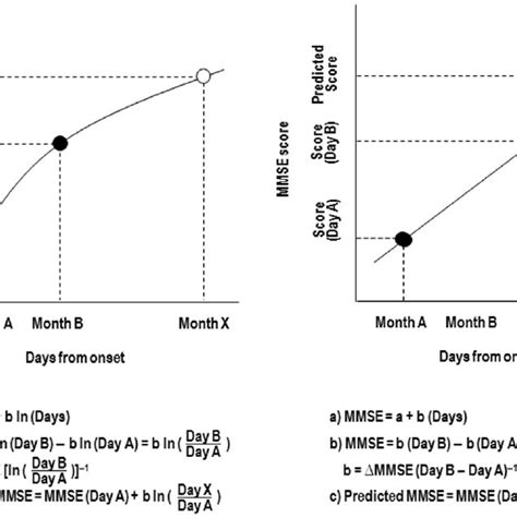 How to Solve Logarithmic Models 的图像结果