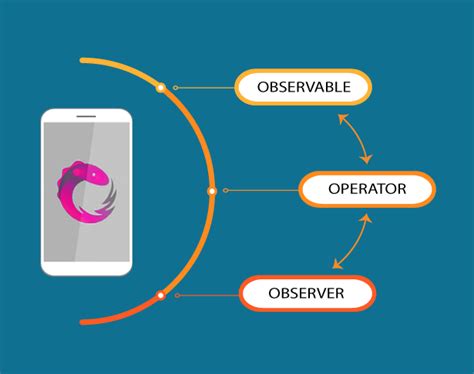 Image result for RxJava Android