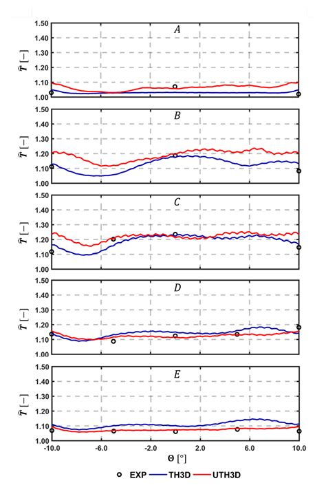 Prediction of Liner Metal Temperature of an Aeroengine Combustor with ...