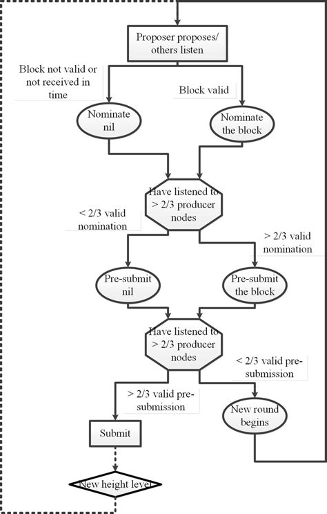 Image result for Consensus Algorithm Animation