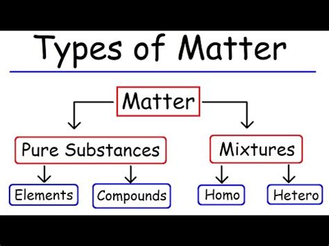 Substance and its Nature Video Lecture - General Awareness for SSC CGL