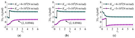 Studies on Vibration and Synchronization Characteristics of an Anti ...