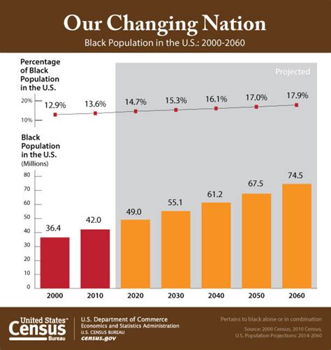 U.S. Census Bureau Facts for Features: Black (African-American) History Month: February 2015