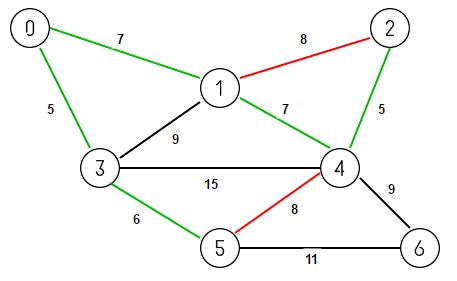 Kruskal's Algorithm 的图像结果