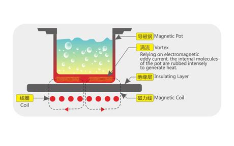 Image result for Induction Cooker Principle