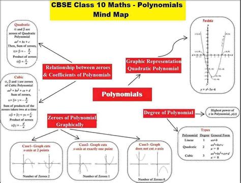 make a Mind Map of maths chapter 2 polynomials - Brainly.in