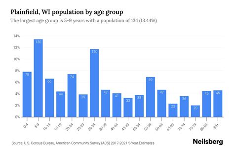 Plainfield, WI Population - 2023 Stats & Trends | Neilsberg