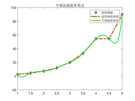 牛顿插值法、拉格朗日插值法、三次插值、牛顿插值多项式、拉格朗日插值多项式_三次lagrange插值多项式例题-CSDN博客