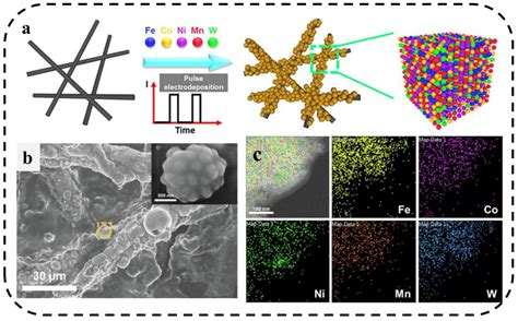 High-Entropy Materials: Features for Lithium–Sulfur Battery Applications