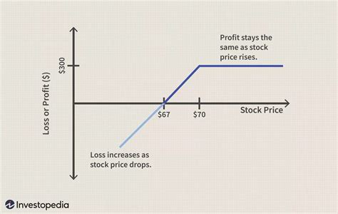 Put Option vs. Call Option: When to Sell