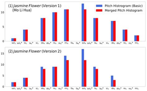 Bell Shape Embodying Zhongyong: The Pitch Histogram of Traditional ...