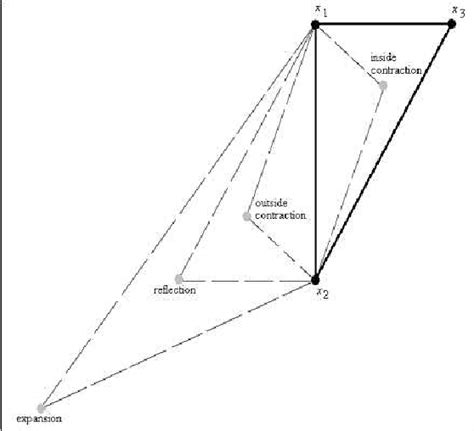 Image result for Nelder-Mead Simplex Search Method