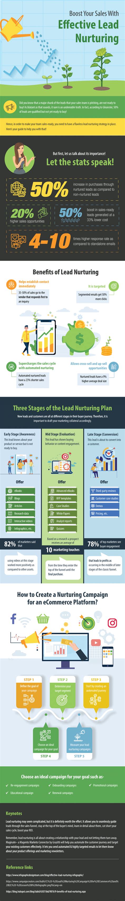 Image result for Lead Nurturing Campaign Examples