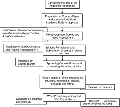 Course Development Process Flowchart 的图像结果