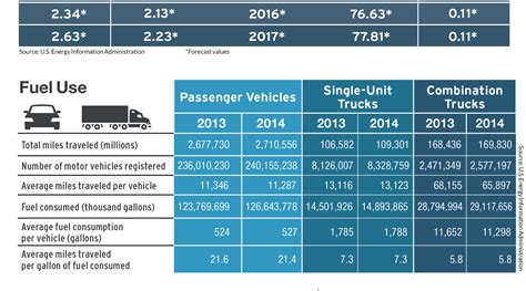 Trucking by the Numbers 2016: Fuel | FleetOwner