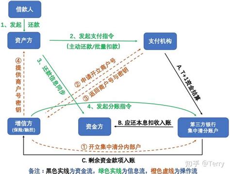 助贷机构存在的意义 - 知乎