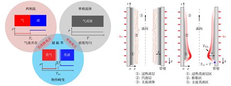 基于膨胀效应的超临界CO 2 类沸腾临界点模型