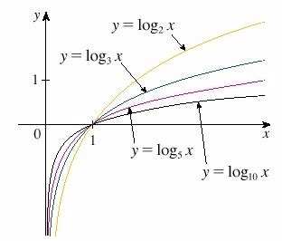 Image result for Log Figure