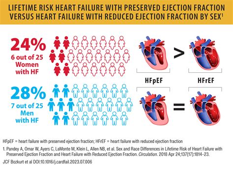 How Big A Problem Is Heart Failure With A Normal Ejection Fraction – JSLDLN