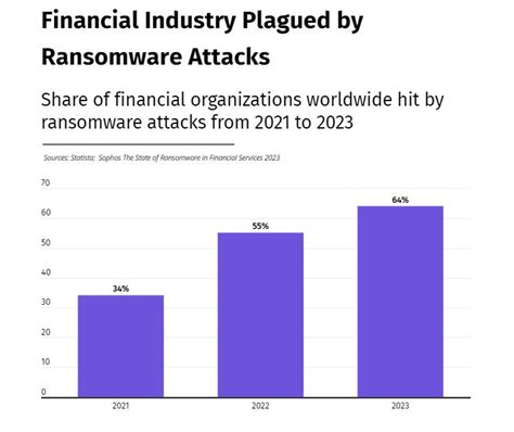 Sektor finansowy jednym z najbardziej atakowanych ransomware - TELKO.in