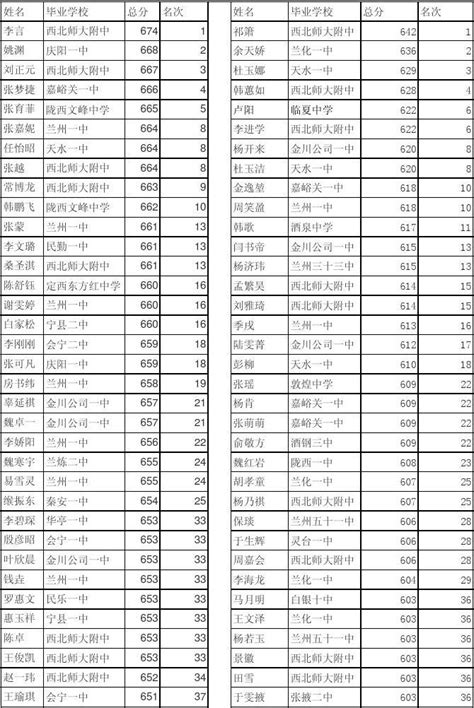 2013甘肃高考文理科前100排名_文档下载