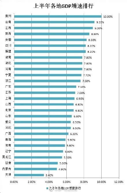28省GDP排行榜出爐 天津重慶排名下滑 這個省增速是第一！ - 每日頭條