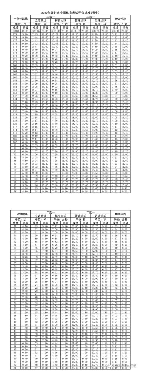 【中考体育】成绩评分标准表