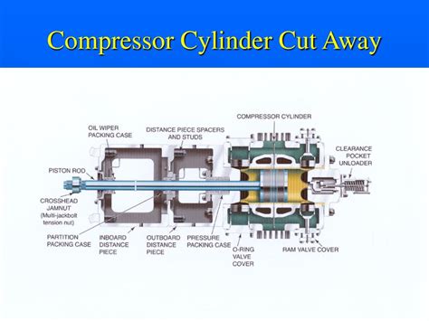 Image result for Packing Rod Packing of Reciprocating Type Compressor