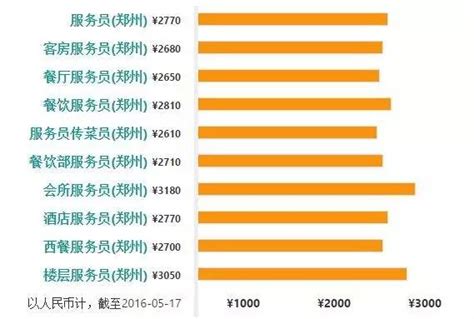郑州发布各职业工资价位表，看看你在什么段位_腾讯新闻