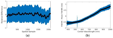 Absolute Radiometric Calibration of an Imaging Spectroradiometer Using ...
