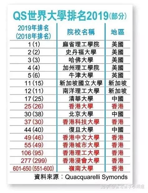 香港八大名校排名(2022qs世界排名)-言顶留学