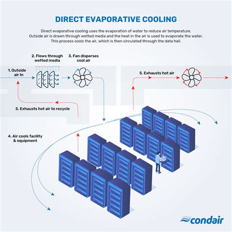 Data Center Cooling: Comparing Direct Evaporative and Liquid Cooling ...
