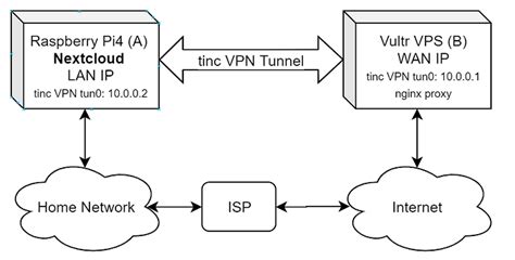 Image result for SSL HTTPS Local Network