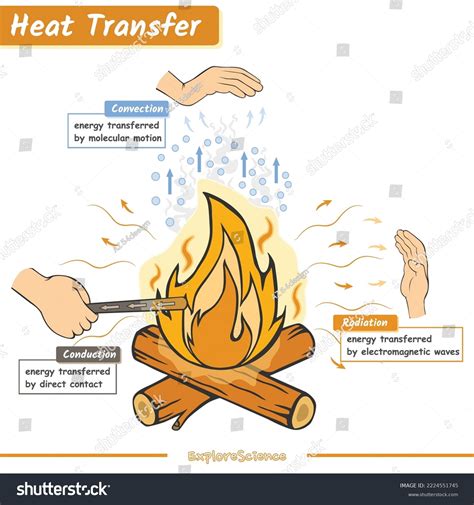 Example Of Conduction Convection And Radiation