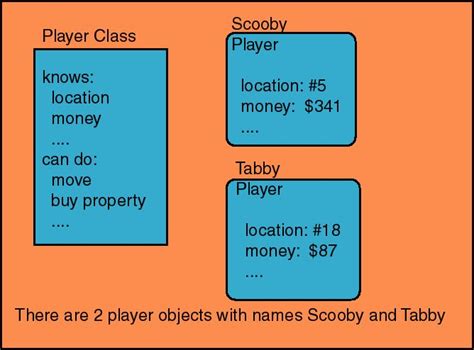 Image result for Difference Between Class and Object Java