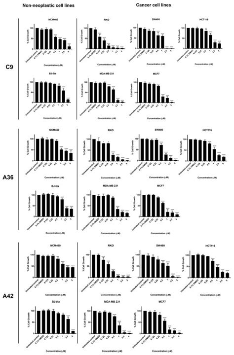 Anticancer Activity of Benzo[a]phenoxazine Compounds Promoting ...