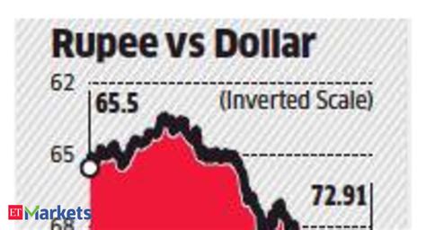 Indian rupee: Rupee falls 43 paise to 72.91 vs US dollar - The Economic ...