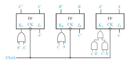 Image result for Design a Three Bit Up Counter Using J K Flip Flops