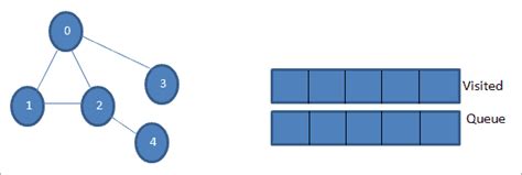 Image result for BFS Graph Traversal Program in C