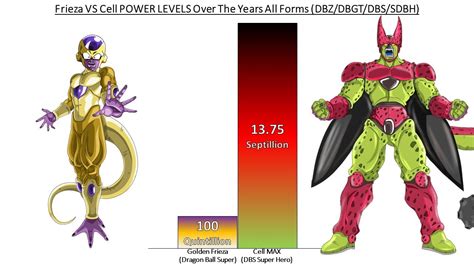 Frieza VS Cell POWER LEVELS Over The Years All Forms (DBZ/DBGT/DBS/SDBH ...