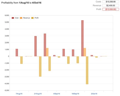Image result for Operating Profitability