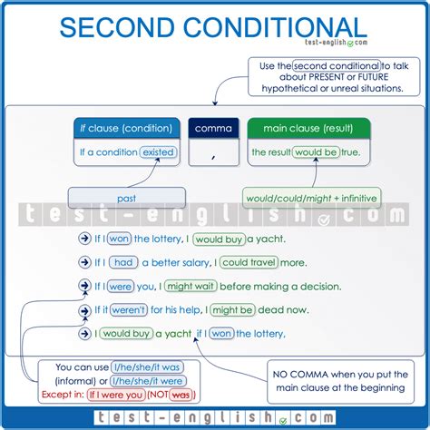 Image result for Second Conditional Interrogative Form